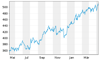 Chart McKesson Corp. - 1 Jahr