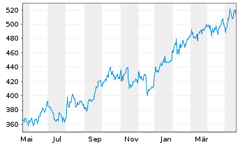Chart McKesson Corp. - 1 Year