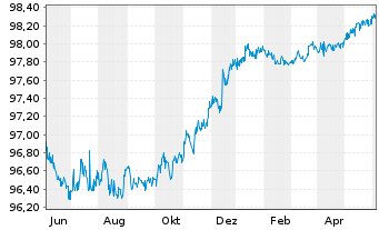 Chart Merck & Co. Inc. DL-Notes 2015(15/25) - 1 Year