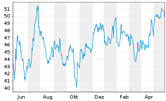 Chart Pathward Financial Inc. - 1 Jahr