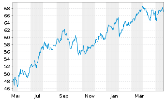Chart MetLife Inc. - 1 Year
