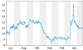 Chart Mexco Energy Corp. - 1 Jahr
