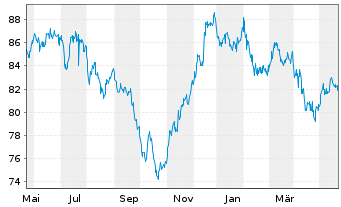 Chart Microsoft Corp. DL-Notes 2012(12/42) - 1 Jahr
