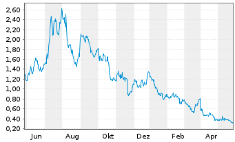 Chart Microvast Holdings Inc. - 1 Jahr