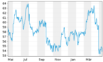 Chart Molson Coors Beverage Co. - 1 Jahr