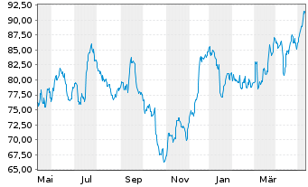 Chart Morgan Stanley - 1 Jahr