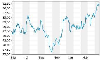 Chart Morgan Stanley - 1 Year