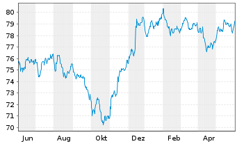 Chart Morgan Stanley DL-FLR Med.-T. Nts 2021(31/36) - 1 Year