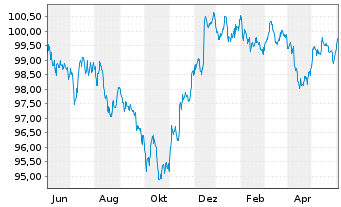 Chart Morgan Stanley DL-FLR Notes 2023(23/29) - 1 an