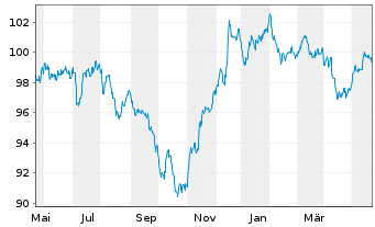 Chart Morgan Stanley DL-FLR Notes 2023(33/38) - 1 Jahr