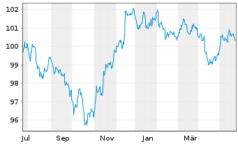 Chart Morgan Stanley DL-FLR Med.-T. Nts 2023(23/29) - 1 Jahr