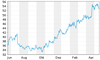 Chart Mueller Industries Inc. - 1 Year