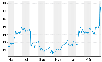 Chart Mueller Water Products Inc. Shares Series A  - 1 Jahr
