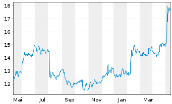Chart Mueller Water Products Inc. Shares Series A  - 1 an