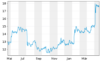 Chart Mueller Water Products Inc. Shares Series A  - 1 Year