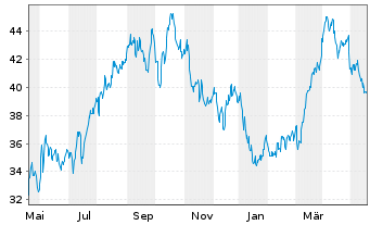 Chart Murphy Oil Corp. - 1 Year