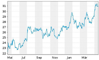 Chart NMI Holdings Inc. - 1 Year