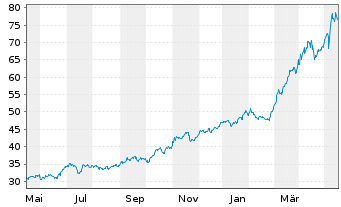 Chart NRG Energy Inc. - 1 Year