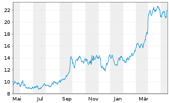 Chart Natural Gas Services Group Inc - 1 Year