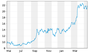 Chart Natural Gas Services Group Inc - 1 an