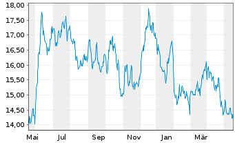 Chart Navient Corp. - 1 Year