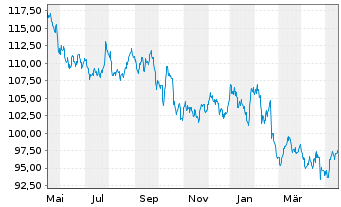 Chart Nestlé S.A  (Spons.ADRs) - 1 Year