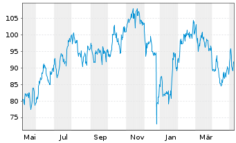 Chart NetEase Inc.(Sp. ADRs) - 1 Jahr