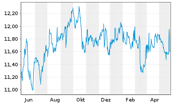 Chart New Mountain Finance Corp. - 1 Jahr