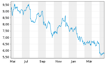Chart New York Mortgage Trust Inc. - 1 an