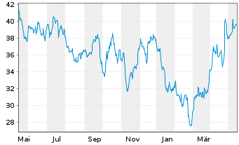 Chart Newmont Corp. - 1 an