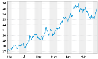 Chart News Corp. - 1 Year