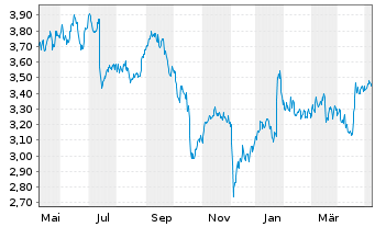 Chart Nokia Corp. Sp.ADRs - 1 Jahr
