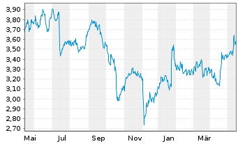Chart Nokia Corp. Sp.ADRs - 1 Year