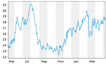 Chart Nordstrom Inc. - 1 Jahr