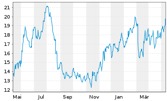 Chart Nordstrom Inc. - 1 an