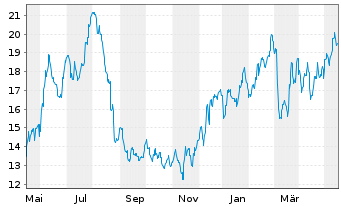 Chart Nordstrom Inc. - 1 Year