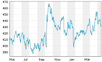 Chart Northrop Grumman Corp. - 1 Year