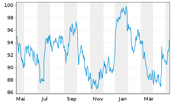 Chart Novartis AG (Sp.ADRs) - 1 Jahr