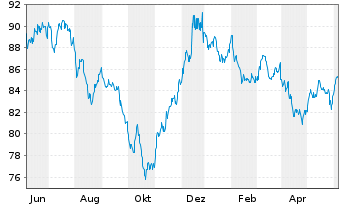 Chart Novartis Capital Corp. DL-Notes 2015(15/45) - 1 Year