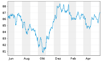 Chart Novartis Capital Corp. DL-Notes 2020(20/30) - 1 Year