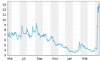 Chart Novavax Inc. - 1 Year