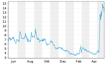 Chart Novavax Inc. - 1 Jahr