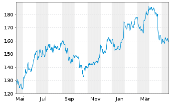 Chart Nucor Corp. - 1 Year