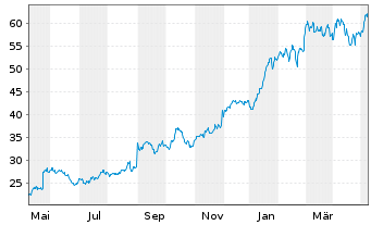 Chart Nutanix Inc. CL A - 1 Jahr