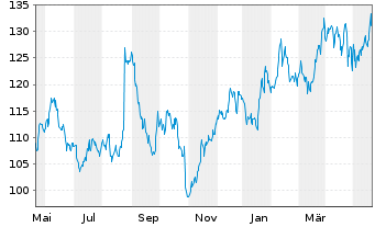 Chart OSI Systems Inc. - 1 Year