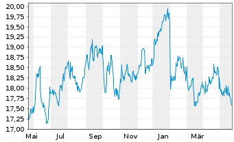 Chart Oaktree Specialty Lending Corp - 1 Year