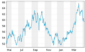 Chart Occidental Petroleum Corp. - 1 an
