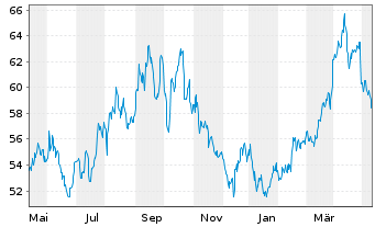 Chart Occidental Petroleum Corp. - 1 Jahr