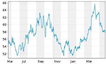 Chart Occidental Petroleum Corp. - 1 Year