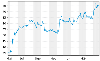 Chart Oil-Dri Corp. of America - 1 Year
